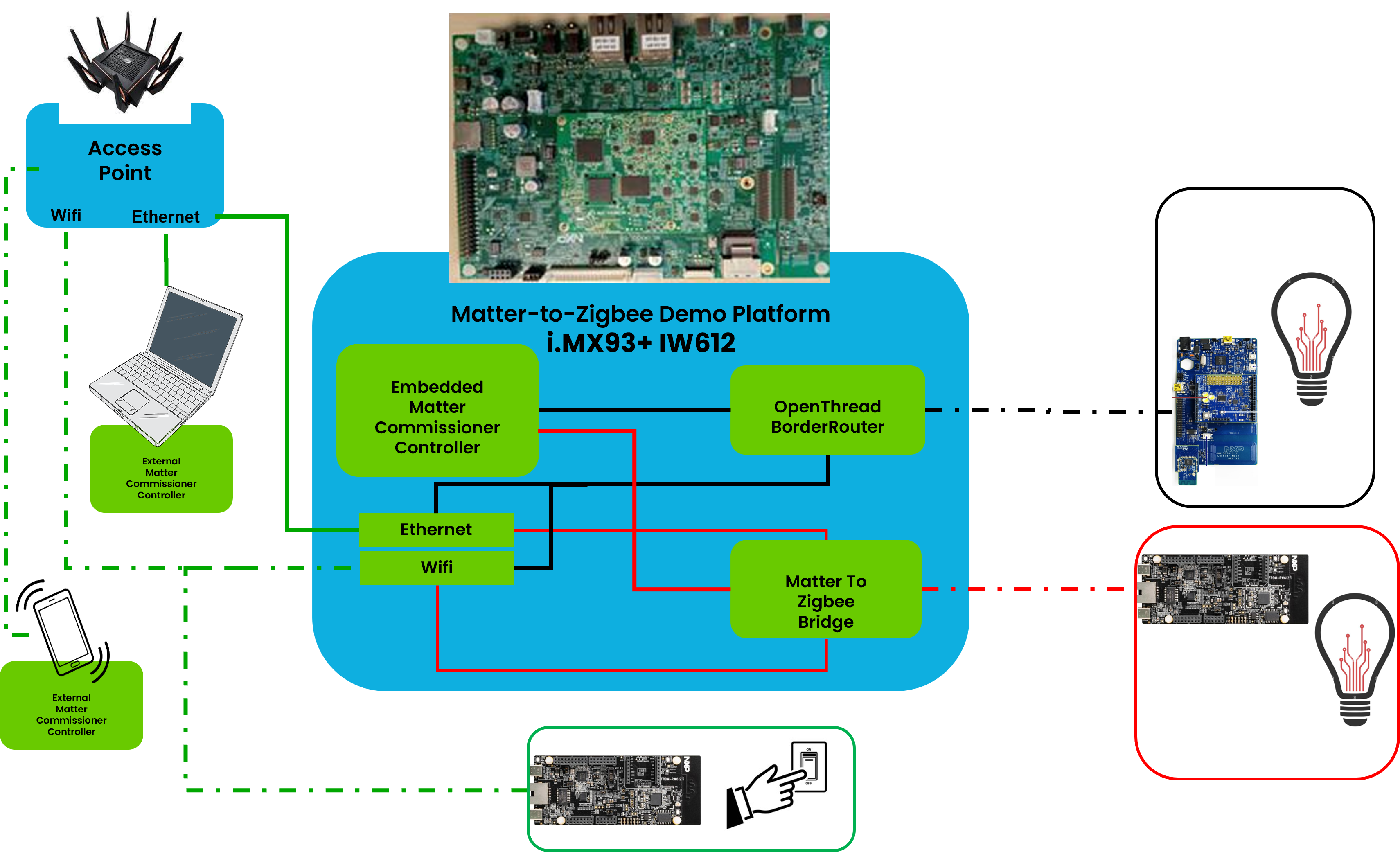 i.MX becomes a Matter to Zigbee Bridge