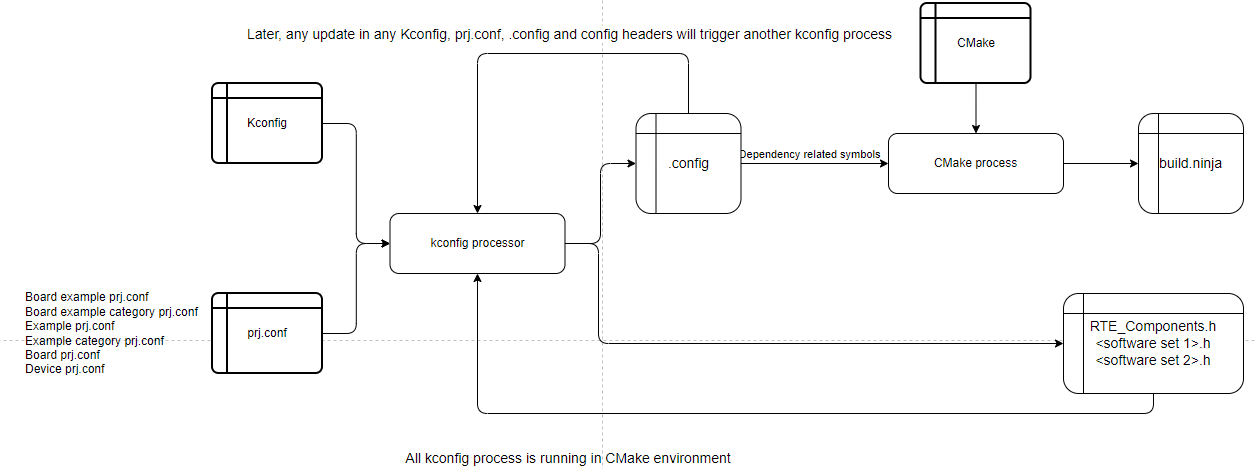 CMake And Kconfig Based Build And Configuration System — MCUXpresso SDK ...