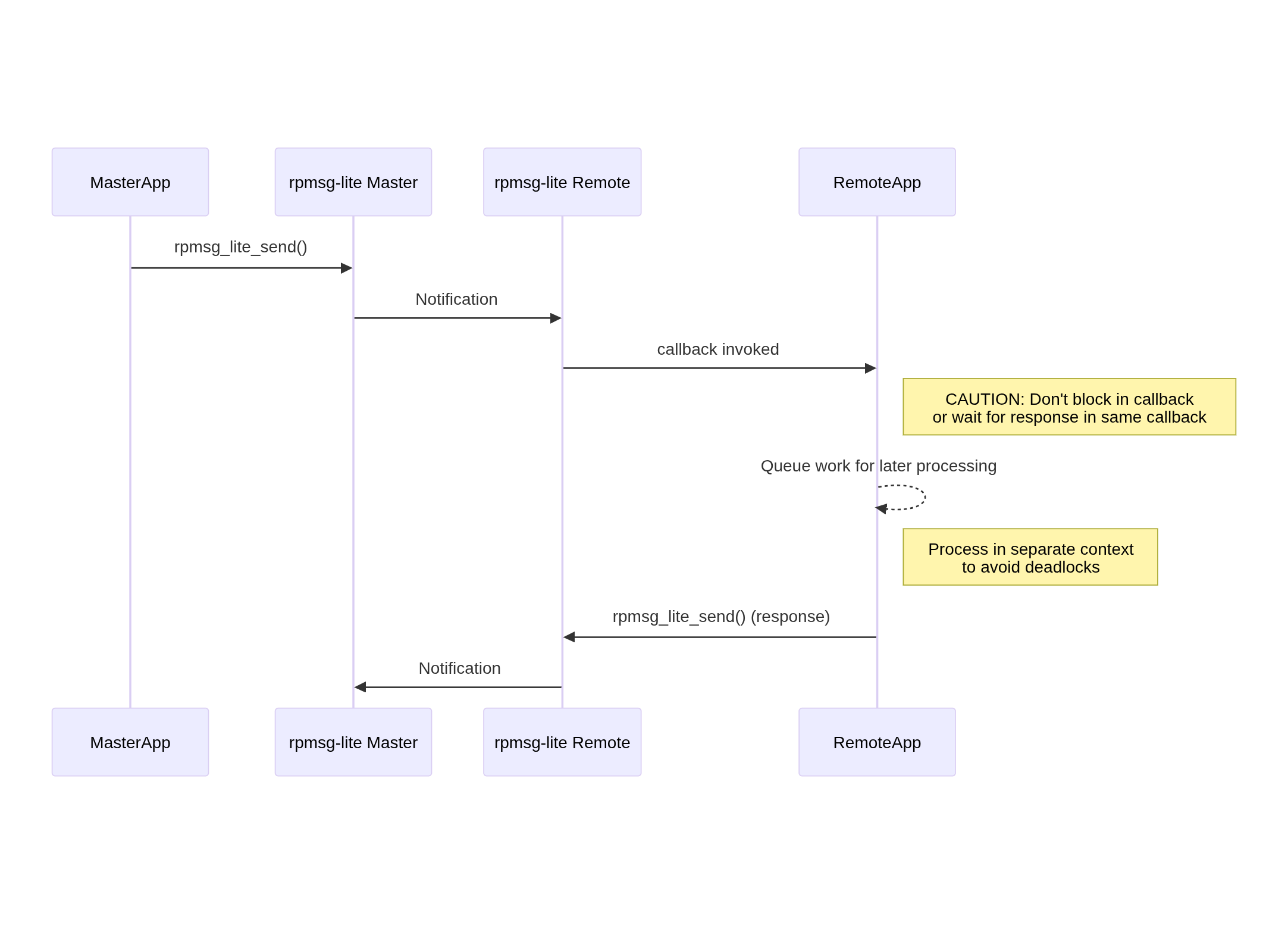 Callback Handling Sequence