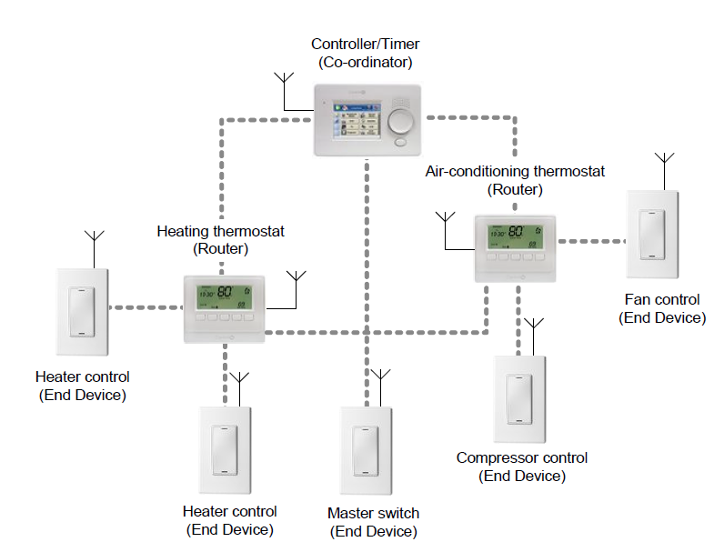 Simple ZigBee Network (Heating and Air-conditioning)