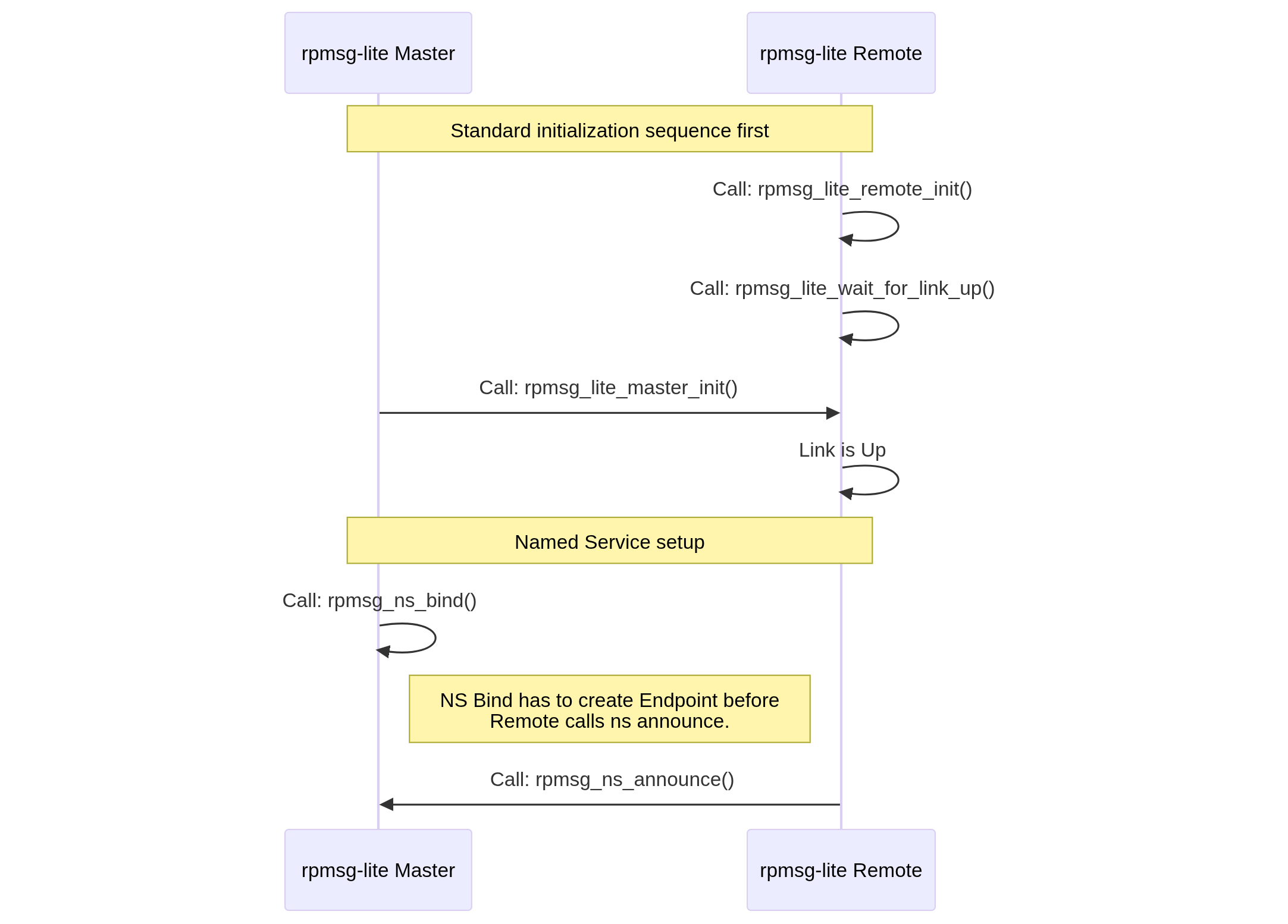 Name Service Sequence