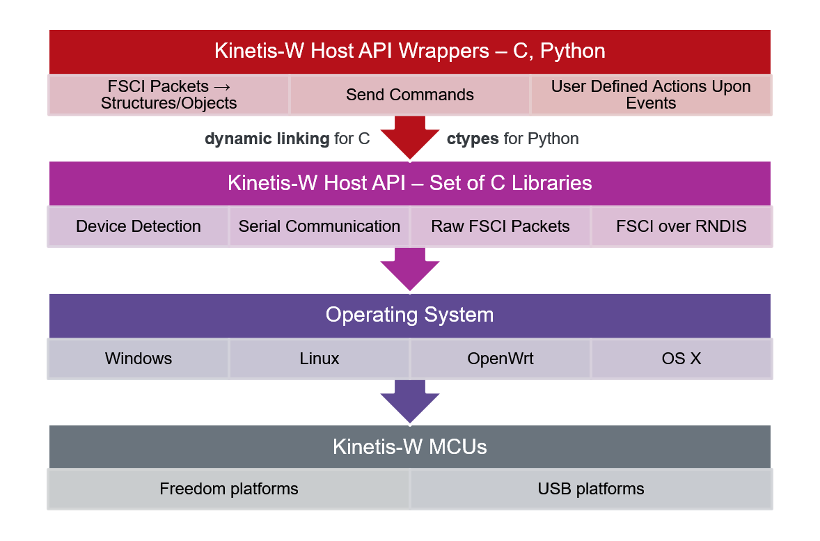 wireless host software system block diagram