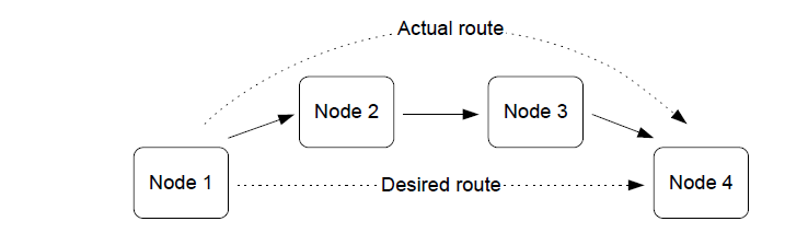 Message routing