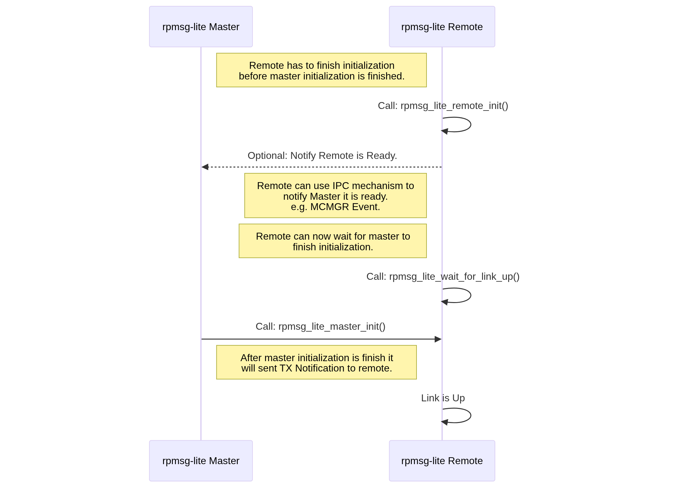Initialization Sequence