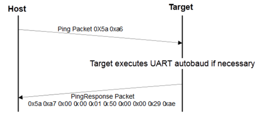 Bootloader packet types — MCUXpresso SDK Documentation