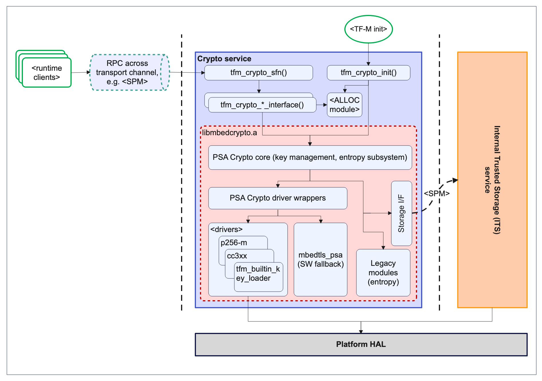 ../../../../../../_images/psa_rot_crypto_service_architecture.png